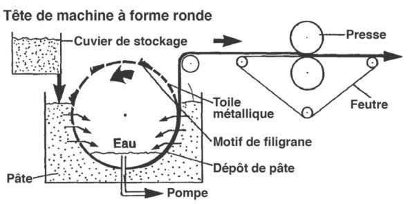 Schéma de la fabrication du papier sur forme ronde