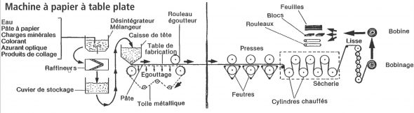 Schéma de fabrication du papier sur table plate